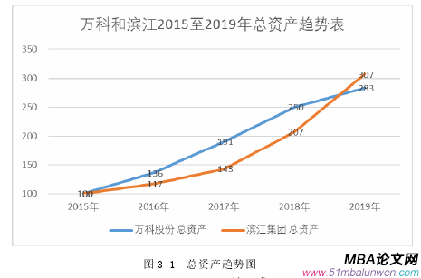 圖 3-1 總資產(chǎn)趨勢(shì)圖