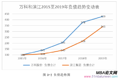 圖 3-2 負(fù)債趨勢(shì)圖