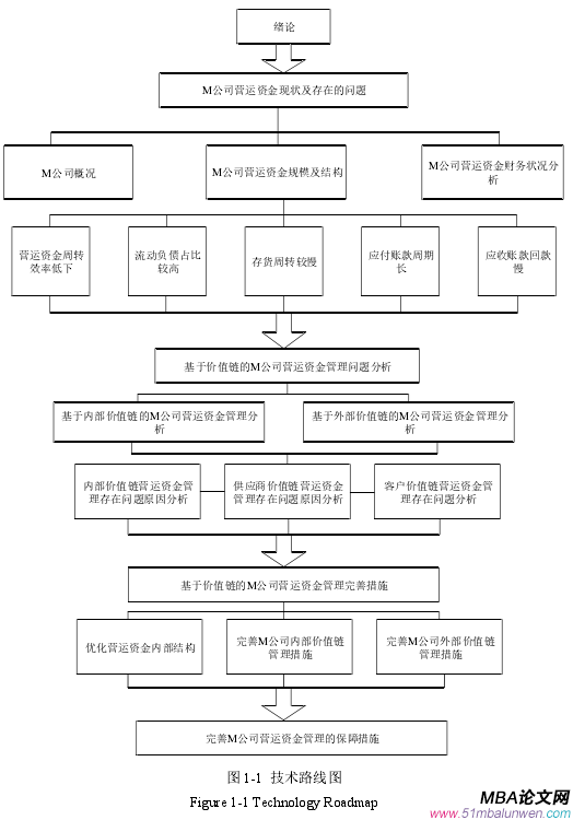 圖 1-1 技術路線圖