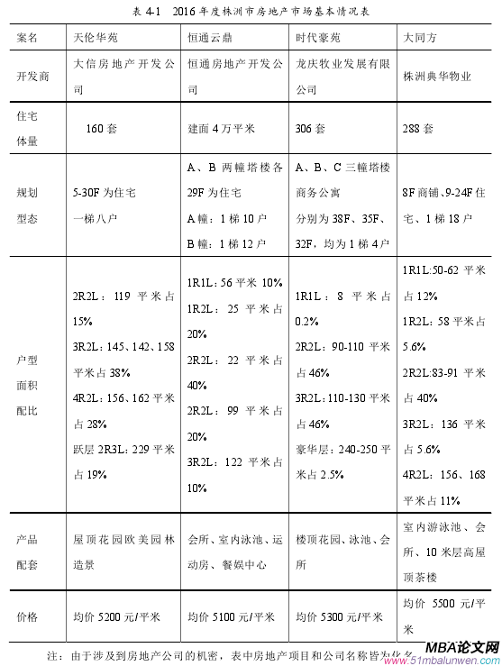 表 4-1 2016 年度株洲市房地產(chǎn)市場基本情況表