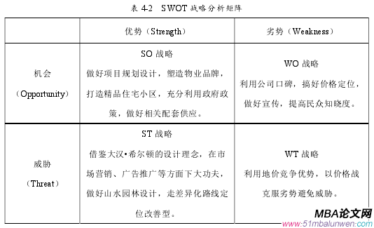 表 4-2 SWOT 戰(zhàn)略分析矩陣