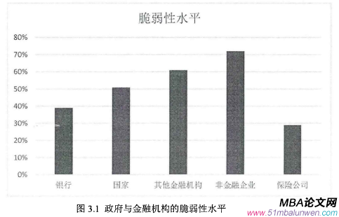 圖3.1政府與金融機(jī)構(gòu)的脆弱性水平