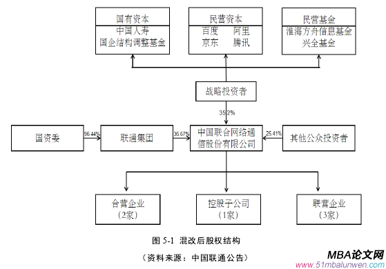 圖 5-1 混改后股權(quán)結(jié)構(gòu)