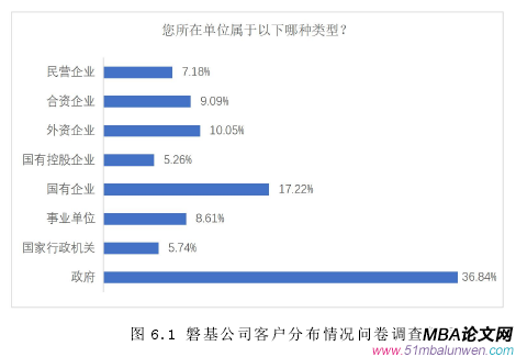 圖 6.1 磐基公司客戶(hù)分布情況問(wèn)卷調(diào)查數(shù)據(jù)