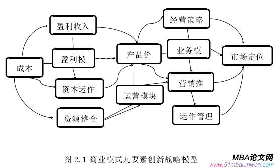 圖 2.1 商業(yè)模式九要素創(chuàng)新戰(zhàn)略模型