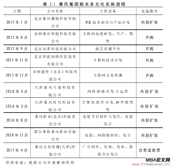 表 3.1 暴風(fēng)集團相關(guān)多元化實施進程