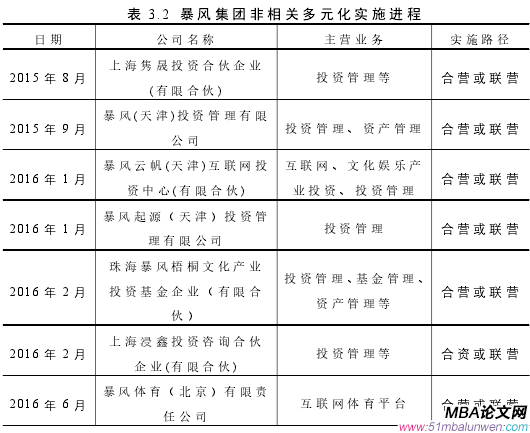 表 3.2 暴風(fēng)集團非相關(guān)多元化實施進程