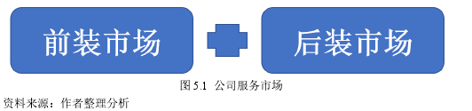 圖 5.1 公司服務(wù)市場(chǎng)