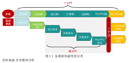 圖 1.1 私募股權(quán)融資的分類