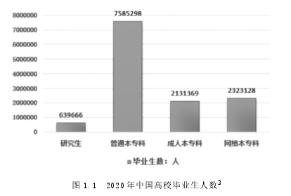 圖 1.1 2020 年中國(guó)高校畢業(yè)生人數(shù)