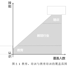 圖 2.1 教育、培訓(xùn)與教育培訓(xùn)的覆蓋范圍