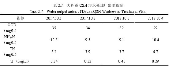 表 2.7 大連市 QSH 污水處理廠出水指標(biāo)