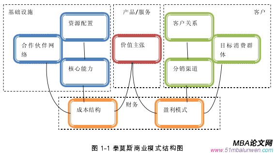 圖 1-1 泰莫斯商業(yè)模式結(jié)構(gòu)圖