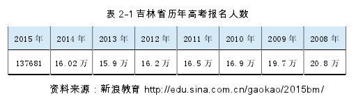 表 2-1 吉林省歷年高考報名人數(shù)