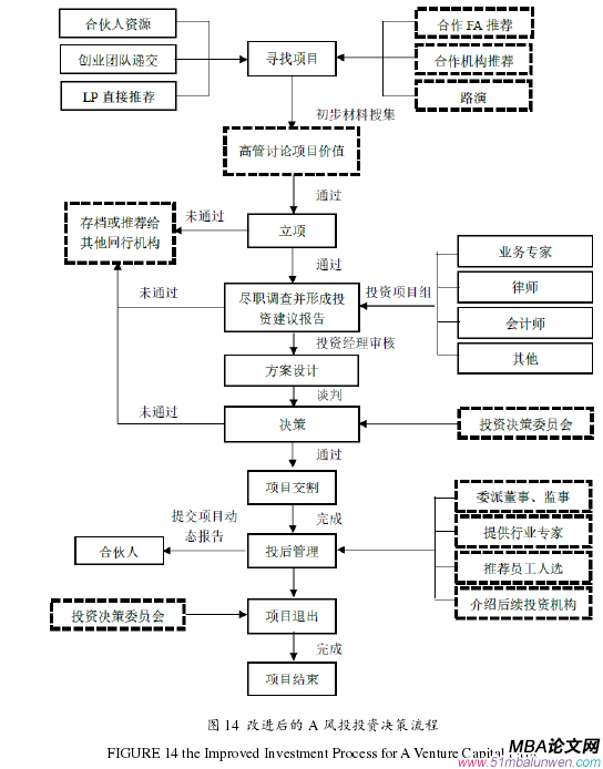 圖 14 改進(jìn)后的 A 風(fēng)投投資決策流程