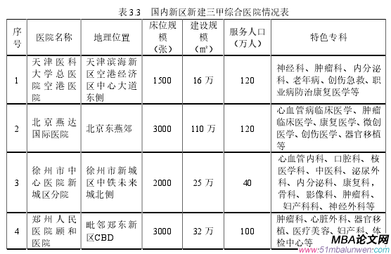 表 3.3 國(guó)內(nèi)新區(qū)新建三甲綜合醫(yī)院情況表