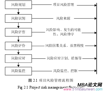 圖 2.1 項(xiàng)目風(fēng)險(xiǎn)管理流程圖