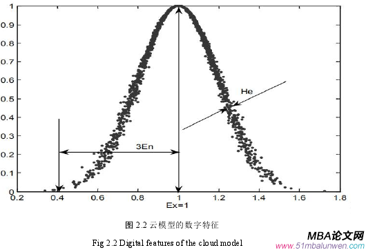 圖 2.2 云模型的數(shù)字特征