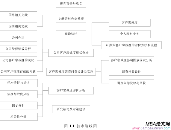 圖 1.1 技術(shù)路線圖