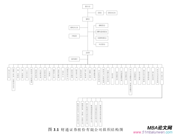 圖 3.1 財(cái)通證券股份有限公司組織結(jié)構(gòu)圖