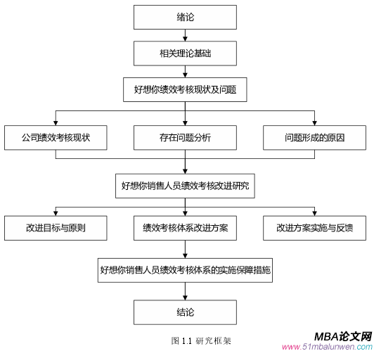 圖 1.1 研究框架