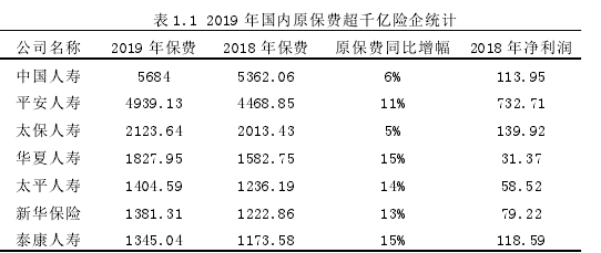 表 1.1 2019 年國內(nèi)原保費(fèi)超千億險(xiǎn)企統(tǒng)計(jì)