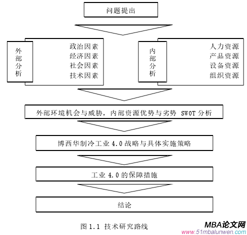 圖 1.1 技術研究路線