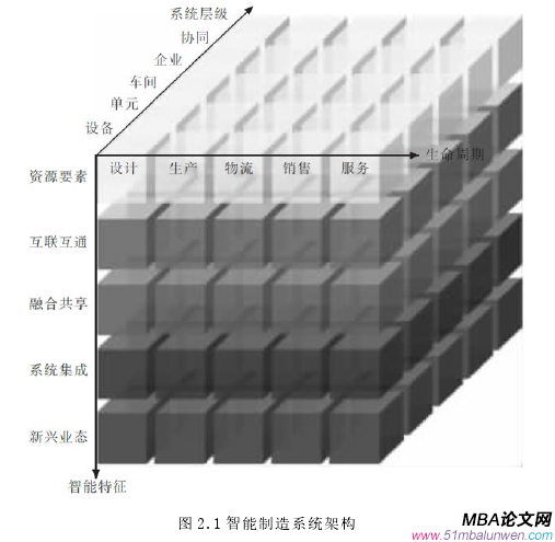 圖 2.1 智能制造系統(tǒng)架構