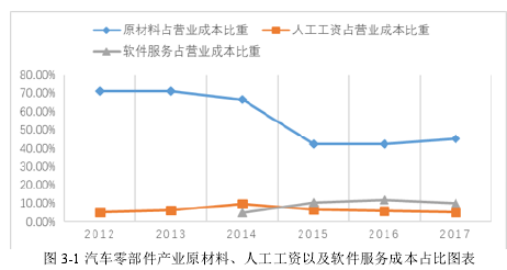 圖 3-1 汽車零部件產(chǎn)業(yè)原材料、人工工資以及軟件服務(wù)成本占比圖表