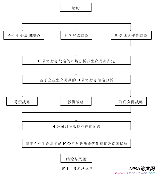 圖 1-1 技術(shù)路線圖