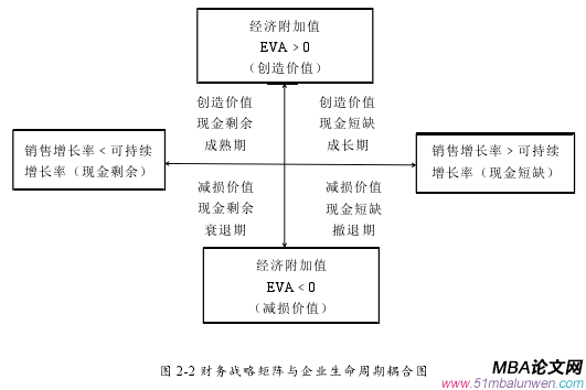 圖 2-2 財(cái)務(wù)戰(zhàn)略矩陣與企業(yè)生命周期耦合圖