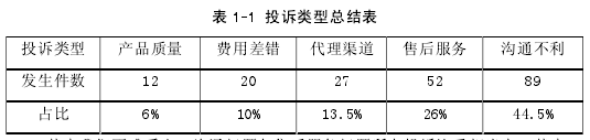 表 1-1 投訴類型總結表