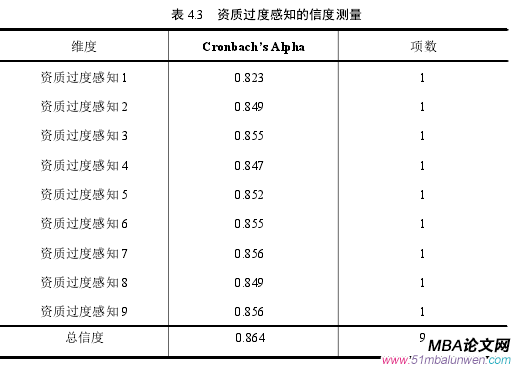 表 4.3 資質(zhì)過度感知的信度測(cè)量