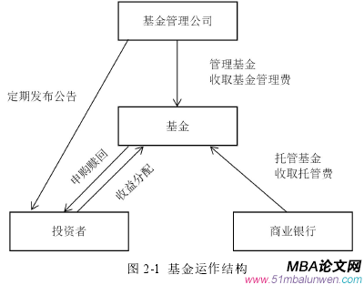 圖 2-1 基金運(yùn)作結(jié)構(gòu)