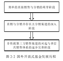 圖 2-2 國(guó)外開放式基金發(fā)展歷程