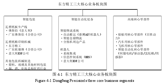 圖 4-1 東方精工三大核心業(yè)務(wù)板塊圖