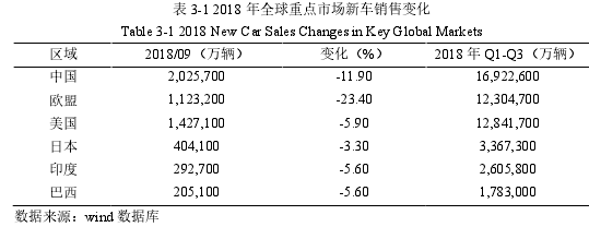 表 3-1 2018 年全球重點(diǎn)市場(chǎng)新車銷售變化