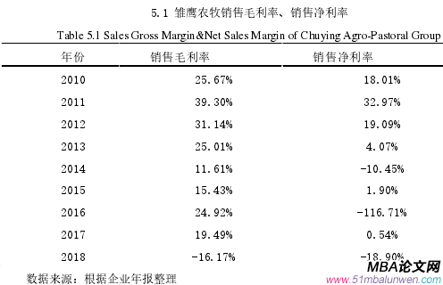 5.1 雛鷹農(nóng)牧銷售毛利率、銷售凈利率