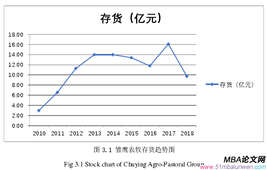 圖 3.1 雛鷹農(nóng)牧存貨趨勢圖