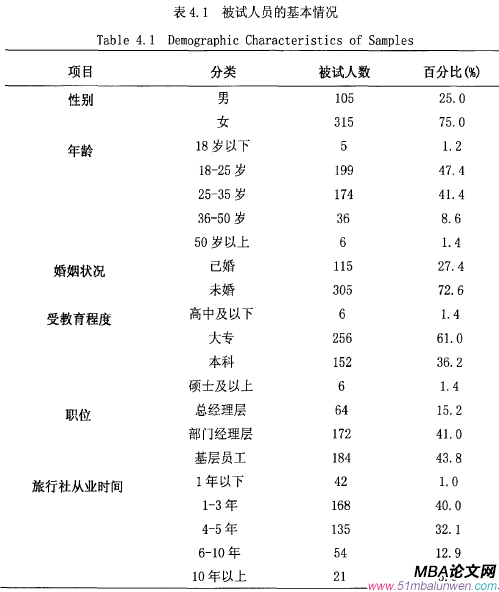 表4.1被試人員的基本情況