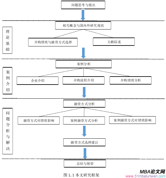 圖 1.1 本文研究框架