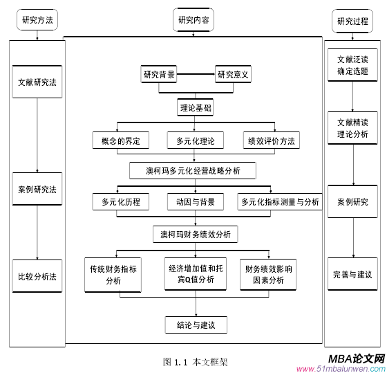 圖 1.1 本文框架