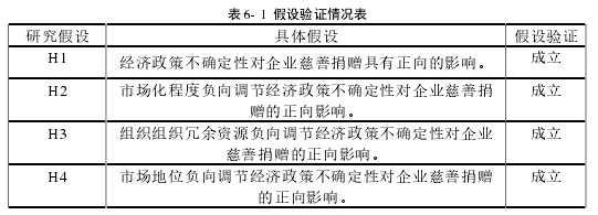 表 6- 1 假設驗證情況表