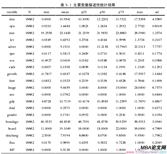 表 5- 1 主要變量描述性統(tǒng)計結果