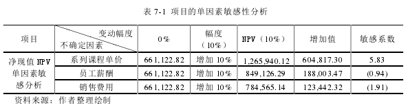 表 7-1 項(xiàng)目的單因素敏感性分析