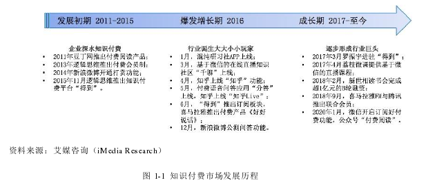 圖 1-1 知識(shí)付費(fèi)市場(chǎng)發(fā)展歷程