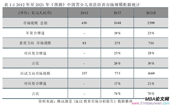 表 1-1 2012 年至 2021 年（預測）中國青少兒英語培訓市場規(guī)模數(shù)據(jù)統(tǒng)計