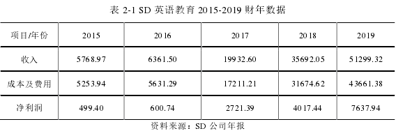 表 2-1 SD 英語教育 2015-2019 財年數(shù)據(jù)