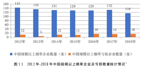 圖 1.1 2012 年-2018 年中國規(guī)模以上煙草企業(yè)及虧損數(shù)量統(tǒng)計情況