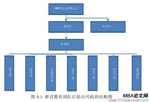 圖 5-1 新設(shè)募資團(tuán)隊(duì)后的公司組織結(jié)構(gòu)圖